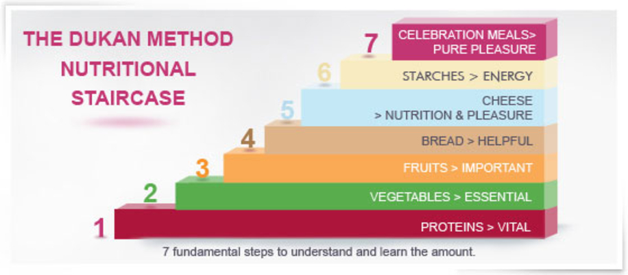 The Dukan Diet Nutritional Staircase